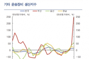 올 3분기 부산 조선업 생산 역대 최고 상승률