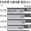 신용대출 금리 고공행진… 은행 7%·카드사 15% 돌파