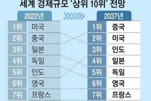 “코로나 탓… 中경제, 美 추월 7년 늦어져”