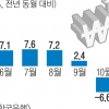 11월 수출금액지수 11% 급락… 교역조건 계속 악화