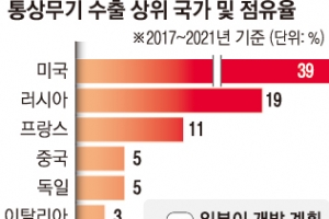 日, 우크라에 ‘살상무기 지원’ 명분 내세워 자위대법까지 바꾼다