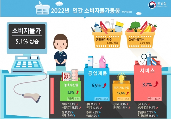 2022년 연간 소비자물가동향 인포그래픽 통계청 제공