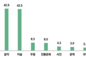 문화예술교육에 월 5만 1000원 쓰고, 6.5시간 참여