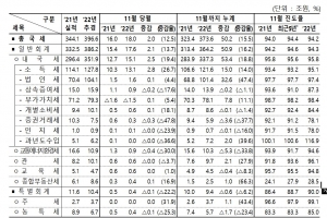 1~11월 세수 50.2조원↑… 주식시장 위축으로 증권거래세↓