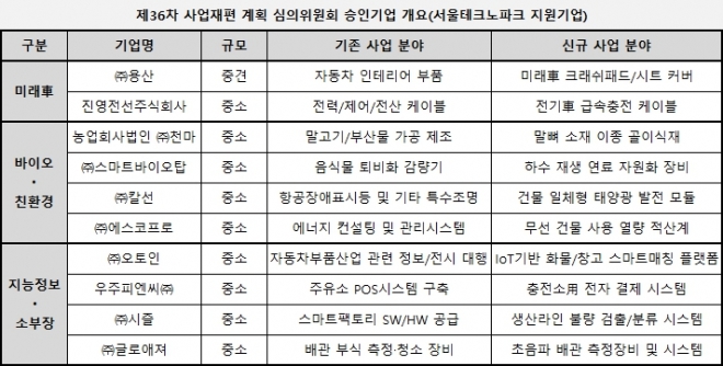 제36차 사업재편 계획 심의위원회 승인기업 개요(서울테크노파크 지원기업). 서울테크노파크 제공