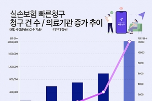 지앤넷, ‘실손보험 빠른청구’ 일간 청구 건수 1만건 돌파