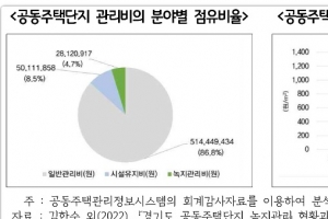 “경기지역 아파트 녹지, 여의도 16배…도시 그린인프라로 활용해야”…경기연구원 보고서