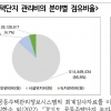 “경기지역 아파트 녹지, 여의도 16배…도시 그린인프라로 활용해야”…경기연구원 보고서