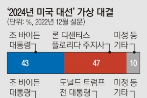 ‘80세’ 바이든 재선출마 공식화 임박… 공화 ‘44세’ 디샌티스와 대결 가능성