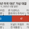 ‘80세’ 바이든 재선출마 공식화 임박… 공화 ‘44세’ 디샌티스와 대결 가능성