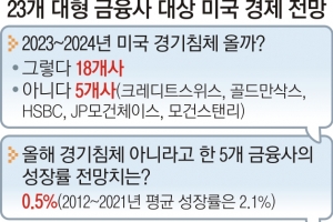 월가 “美 올해 빠르게 경기침체… 연말 금리인하로 반등”