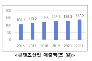 2021년 콘텐츠산업 수출액 14조원 넘었다