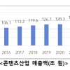2021년 콘텐츠산업 수출액 14조원 넘었다