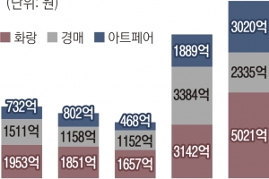 국내 미술시장 규모 첫 1조 돌파… 아트페어·아트테크가 ‘판’ 키웠다