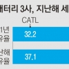 B·B·C 기업 10곳 중 6곳 “작년보다 투자 줄인다”