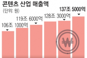 ‘K콘텐츠의 힘’ 수출 14조 돌파