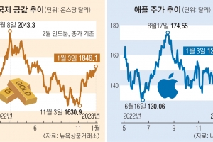 경기 불확실성 높아지자 金의 ‘환향’… 애플 ‘울상’