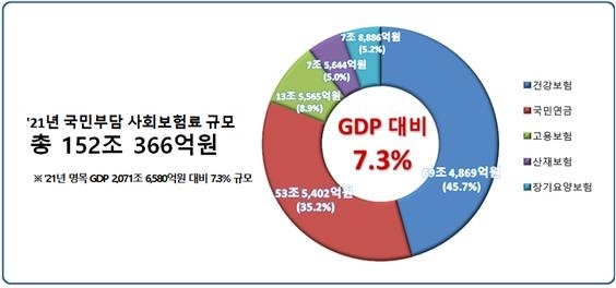 2021년 사회보험 국민부담 현황. 한국경영자총협회 제공