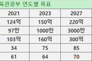 K-콘텐츠 집중 투자, 청와대 활용방안은 ‘아직…’