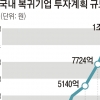 해외로 떠났던 기업 24곳 유턴… 투자 계획, 사상 첫 1조 돌파