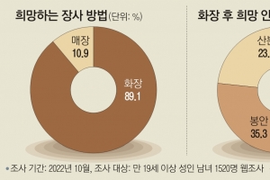 산·바다에 유골 뿌리는 산분장 제도화… “나 죽으면 이렇게…” 장례의향서 도입