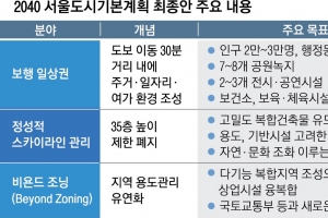 ‘35층 높이 제한’ 9년 만에 폐지… 서울 스카이라인 완전히 바뀐다