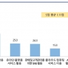 中企 디지털 성숙도 40.7점…“경영 체력 강화 위한 디지털 전환 지원 필요”