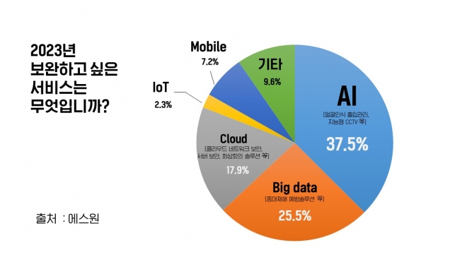 보안전문 기업 에스원은 올해 AI보안솔루션이 가장 각광받을 것으로 전망했다.