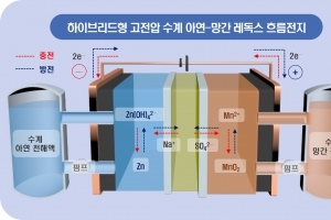 전기연·부산대 고성능 ‘산화·환원 흐름 전지‘ 기술개발...국제 학술지 게재