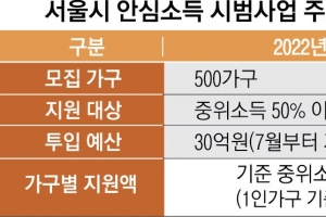 서울시, 중위소득 85% 이하에도 안심소득… 사회안전망 넓힌다