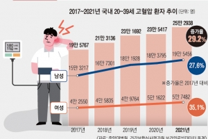 내 나이가 몇인데 벌써… ‘소리 없는 살인자’ 습격에 뒷목 잡는 MZ