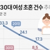 “서른 전 시집가라”는 옛말… 초혼 신부 첫 ‘세대교체’