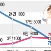 서른 전 시집가는 건 옛말… 30대 신부, 20대보다 많다