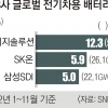 LG로 갈아탄 포드… SK온, 다른車도 놓치나