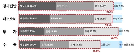 2023년 국내 경제여건 전망 <자료: 대한상공회의소>