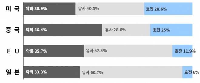 2023년 주요 교역국 경제전망 <자료: 대한상공회의소>