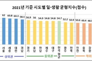 ‘워라밸’ 지수 1위는 ‘부산’…꼴찌는 ‘경북’