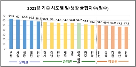 2021년 시도별 ‘워라밸’ 수준이 가장 높은 지역은 ‘부산’으로 나타났다. 가장 낮은 지역은 ‘경북’이었다. 고용노동부 제공