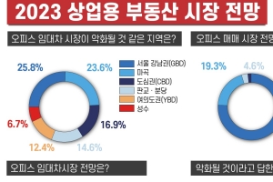 오피스 임대차 시장 예년보다 부진 전망