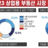오피스 임대차 시장 예년보다 부진 전망