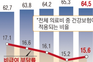 건강보험 보장률 끌어내린 ‘비급여 진료’