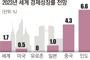 올해 세계 성장률 전망 3.0%→1.7%‘반토막’