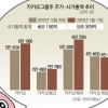 ‘반토막’ 카카오그룹주 기지개… 올 시총 7조 증가
