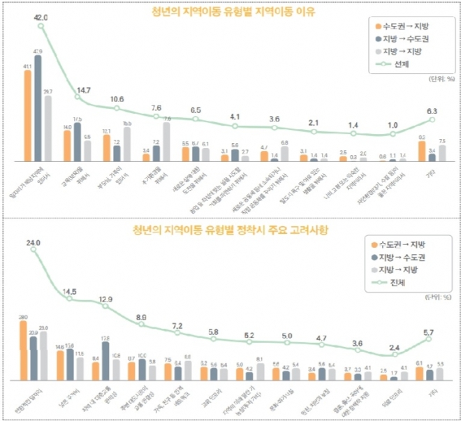 국토연구원이 지난해 조사한 청년의 지역이동 유형별 지역이동 이유(상)와 정착시 주요 고려사항(하). 국토연구원 제공