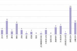 대학 연구부정 3분의1 ‘조치 없음’…처분해도 경징계