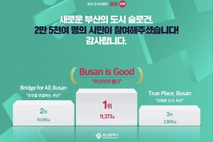 부산 새로운 도시 슬로건은 ‘Busan is Good’