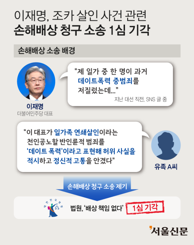 이재명, 모녀 살인 사건 유족 손해배상 소송 1심 기각