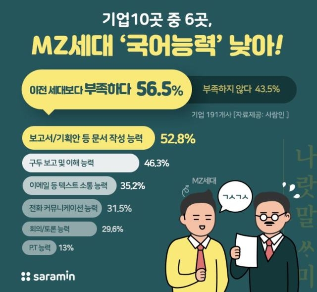 기업 191개사를 대상으로 ‘MZ세대 직원의 국어 능력’을 조사한 결과, 56.5%가 이들의 국어 능력이 이전 세대보다 ‘부족하다’고 밝혔다. 사람인 제공