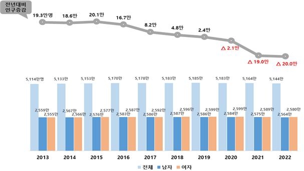 2013~2022년 주민등록 인구수 및 증감 현황 행정안전부 제공