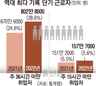 역대 최다 기록 단기 근로자